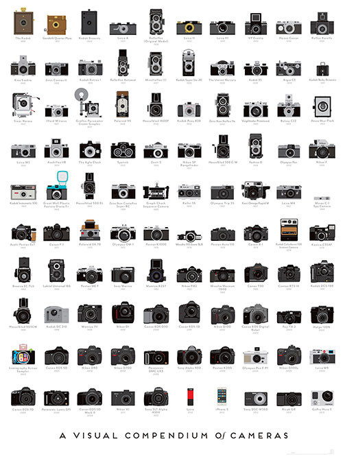 The 100 Most Influential Cameras in History infographic poster